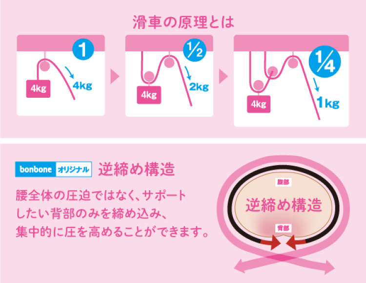 軽い力でしっかり骨盤を固定。前かがみ姿勢や座り姿勢をサポート